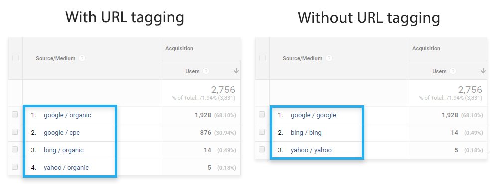 Google Analytics / With and without URL tagging