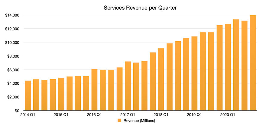 Apple iCloud subscriptions Revenue